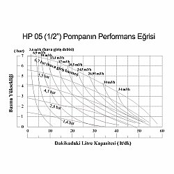 Huge Pump-Günalsan HP05 Plastik Polipropilen Gövdeli Diyaframlı Havalı Pompa 55 Litre/Dakika 7 Bar 3/4'' - 5