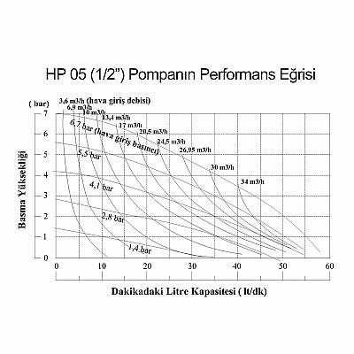 Huge Pump-Günalsan HP05 Plastik Polipropilen Gövdeli Diyaframlı Havalı Pompa 55 Litre/Dakika 7 Bar 3/4'' - 5