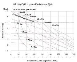 Huge Pump-Günalsan HP10 Paslanmaz Gövdeli Diyaframlı Havalı Pompa 150 Litre/Dakika 7 Bar 1'' - 3