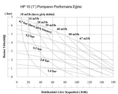 Huge Pump-Günalsan HP10 Paslanmaz Gövdeli Diyaframlı Havalı Pompa 150 Litre/Dakika 7 Bar 1'' - 3