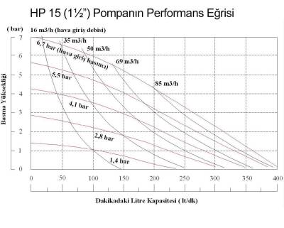 Huge Pump-Günalsan HP15 Paslanmaz Gövdeli Diyaframlı Havalı Pompa 400 Litre/Dakika 7 Bar 1½'' - 3