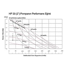 Huge Pump-Günalsan HP20 Alüminyum Gövdeli Havalı Diyaframlı Pompa 560 Litre/Dakika 7 Bar 2'' - 6