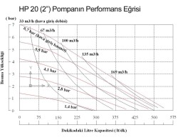 Huge Pump-Günalsan HP20 Paslanmaz Gövdeli Havalı Diyaframlı Pompa 560 Litre/Dakika 7 Bar 2'' - 3