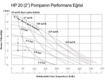 Huge Pump-Günalsan HP20 Plastik Polipropilen Gövdeli Diyaframlı Havalı Pompa 560 Litre/Dakika 7 Bar 2'' - 2