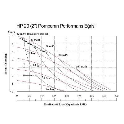 Huge Pump-Günalsan HP20 Plastik Polipropilen Gövdeli Diyaframlı Havalı Pompa 560 Litre/Dakika 7 Bar 2'' - 5