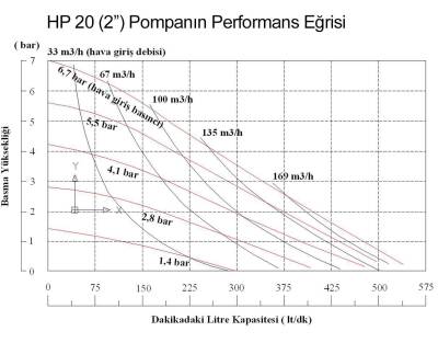 Huge Pump-Günalsan HP20 Plastik PVDF Gövdeli Diyaframlı Havalı Pompa 560 Litre/Dakika 7 Bar 2'' - 3