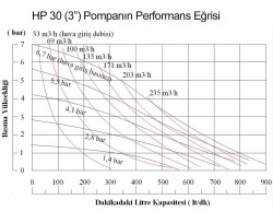 Huge Pump-Günalsan HP30 Paslanmaz Gövdeli 890 Litre/Dakika 7 Bar 3'' - 3