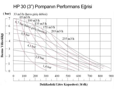 Huge Pump-Günalsan HP30 Plastik PVDF Gövdeli Havalı Diyaframlı Pompa 890 Litre/Dakika 7 Bar 3'' - 3