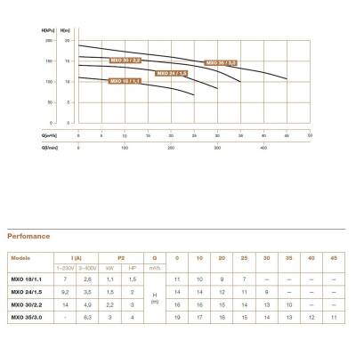 Hydroo MXO 30/2.2 Komple Paslanmaz AISI304 Açık Fanlı Santrifüj Pompa Trifaze 3 Hp 16 mss 35 m³/h - 4