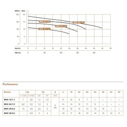Hydroo MXO 35/2.2 Komple Paslanmaz AISI304 Açık Fanlı Santrifüj Pompa Trifaze 3 Hp 15 mss 50 m³/h - 4