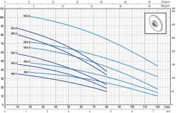 Pedrollo NKm 2/4 GE 5'' Flatörlü Keson Kuyu Pompası - 3