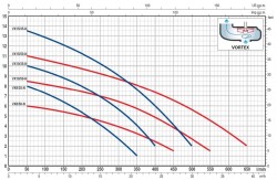Pedrollo VXm 8/35-N Flatörlü Paslanmaz Gövdeli Foseptik Dalgıç Pompa - 3