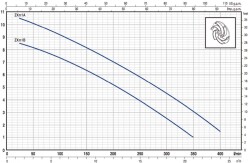 Pedrollo ZXm 2/40 Flatörlü Paslanamaz Gövdeli Foseptik Dalgıç Pompalar - 3