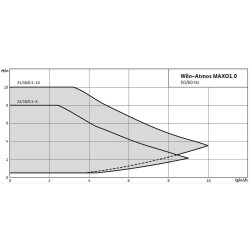 Wilo ATMOS MAXO1.0 25/0,5-8 Frekans Kontrollü Sirkülasyon Pompası 180 mm - 1 inch - Wilo (1)