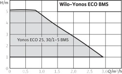 Wilo Yonos ECO 25/1-5 BMS Frekans Konvertörlü Sirkülasyon Pompası 5 mss 3.2 m³/h - 2