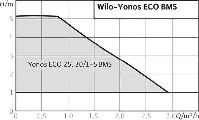 Wilo Yonos ECO 30/1-5 BMS Frekans Konvertörlü Sirkülasyon Pompası 5 mss 3.2 m³/h - 2