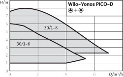Wilo Yonos PICO-D 30/1-6 Frekans Konvertörlü İkiz Sirkülasyon Pompası 6 mss 5.4 m³/h - 2