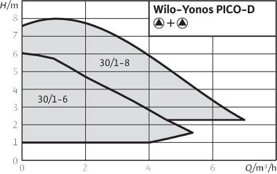 Wilo Yonos PICO-D 30/1-6 Frekans Konvertörlü İkiz Sirkülasyon Pompası 6 mss 5.4 m³/h - 2