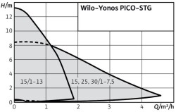 Wilo Yonos PICO-STG 15/1-13 Frekans Konvertörlü Sirkülasyon Pompası 1/2'' 13 mss 1.8 m³/h - 2
