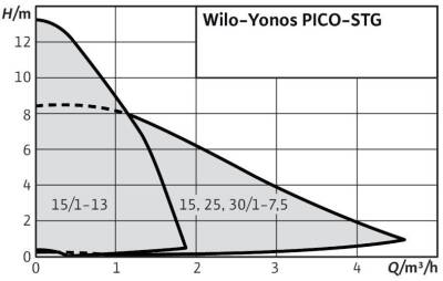 Wilo Yonos PICO-STG 25/1-7.5 Frekans Konvertörlü Sirkülasyon Pompası 1'' 8 mss 4.5 m³/h - 2